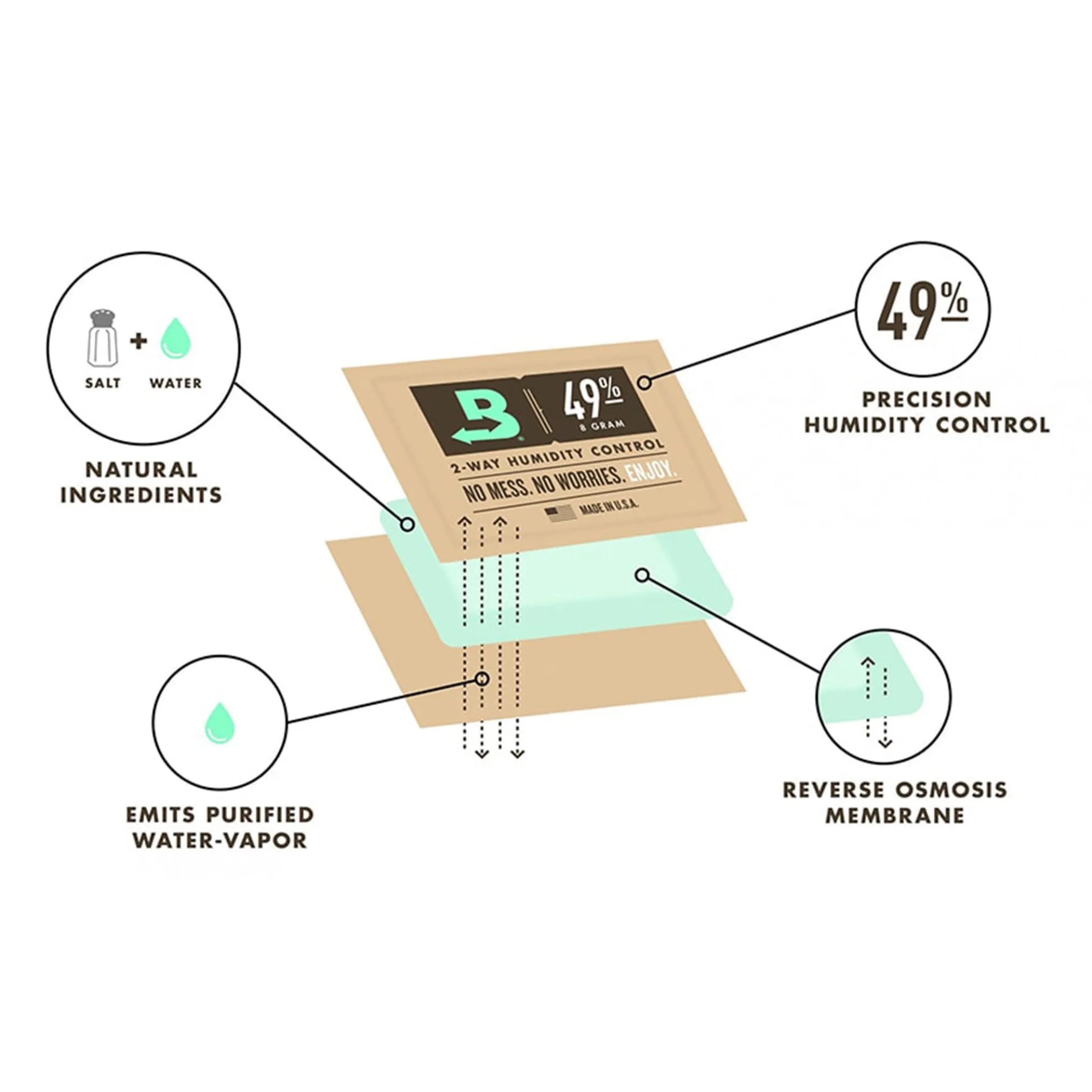 Boveda 2-Way Humidity Control Bag