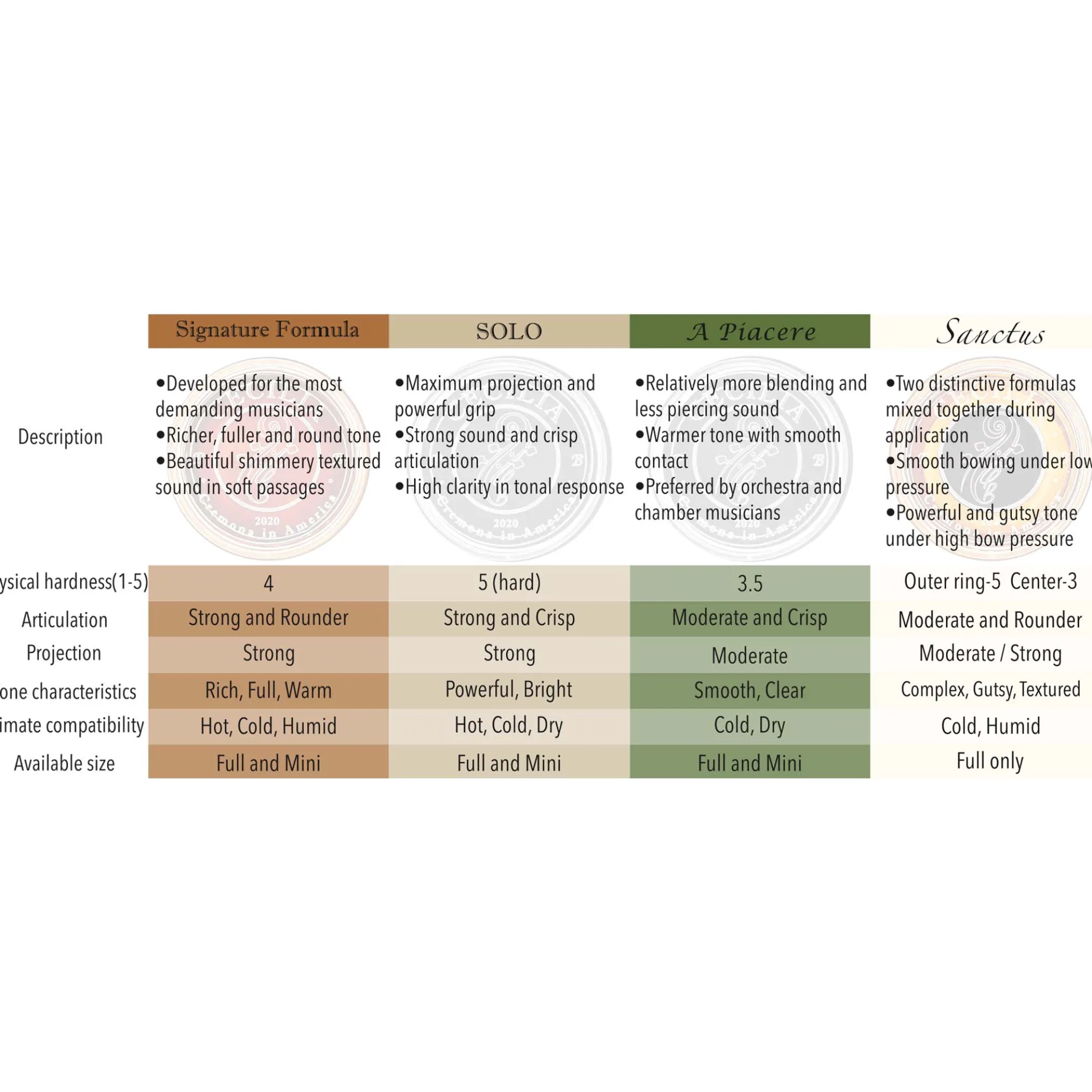 Cecilia Sanctus Cello Rosin